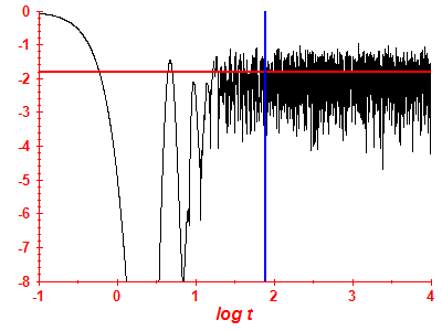 Survival probability log